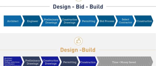 Design-build vs design-bid-build process steps comparison
